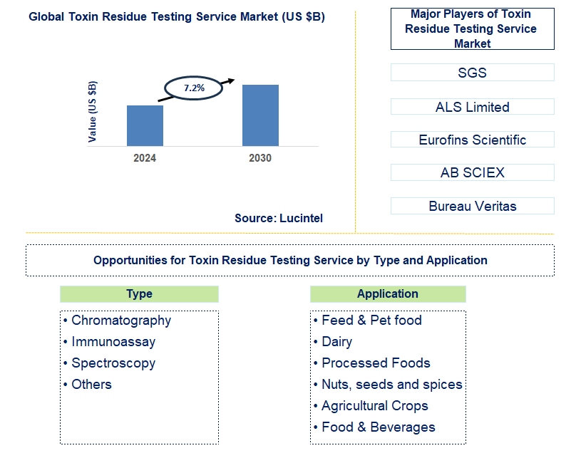 Toxin Residue Testing Service Trends and Forecast